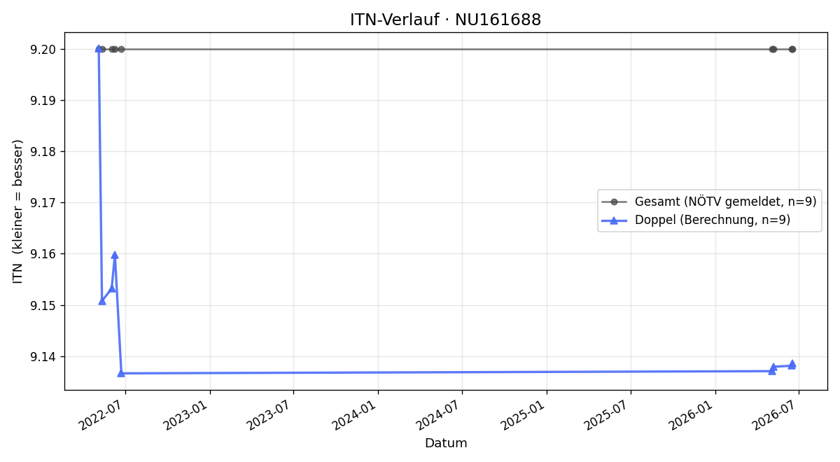 ITN-Verlauf Gerlinde Blauensteiner