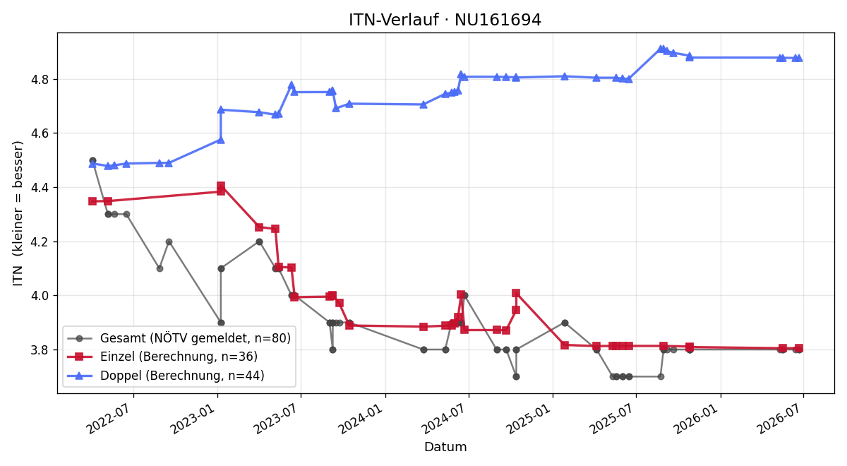 ITN-Verlauf Michael Schöpf