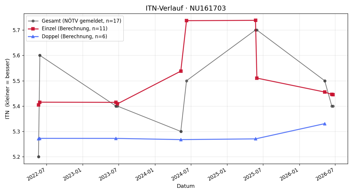ITN-Verlauf Dieter Derdak