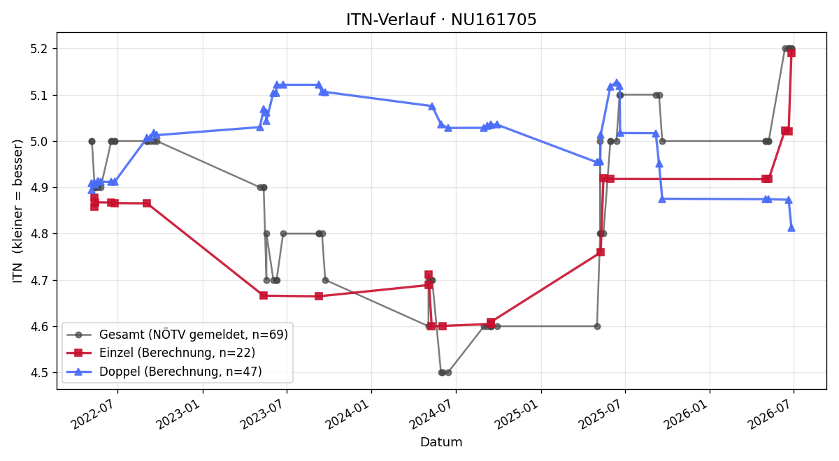 ITN-Verlauf Michael Binder