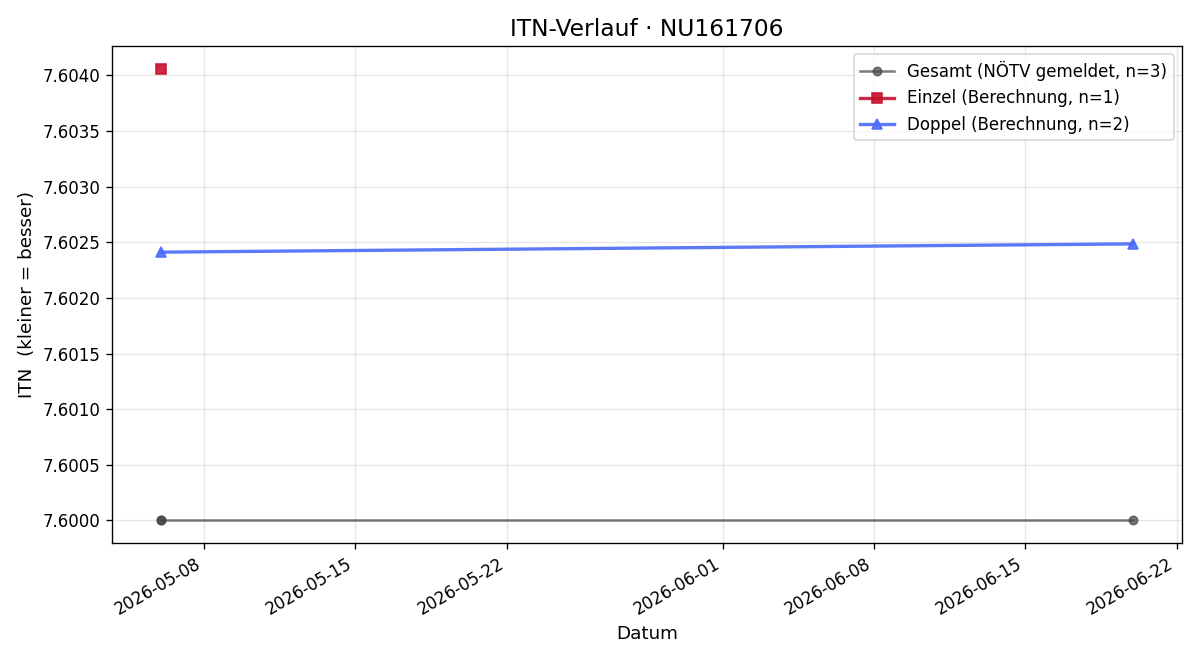 ITN-Verlauf Johann Binder