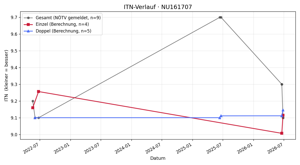 ITN-Verlauf Peter Beleky