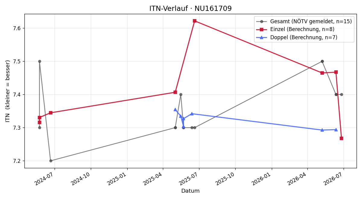 ITN-Verlauf Werner Tröstl