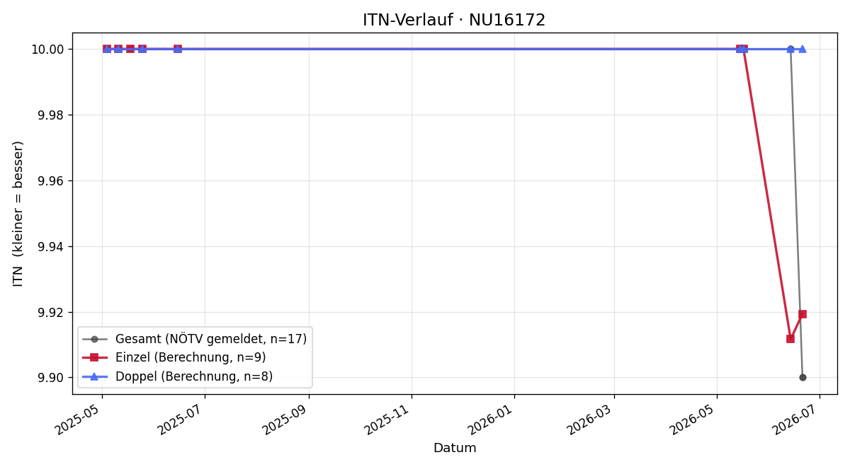 ITN-Verlauf Stefan Schärf