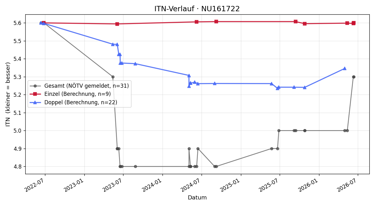 ITN-Verlauf Gerald Milabersky