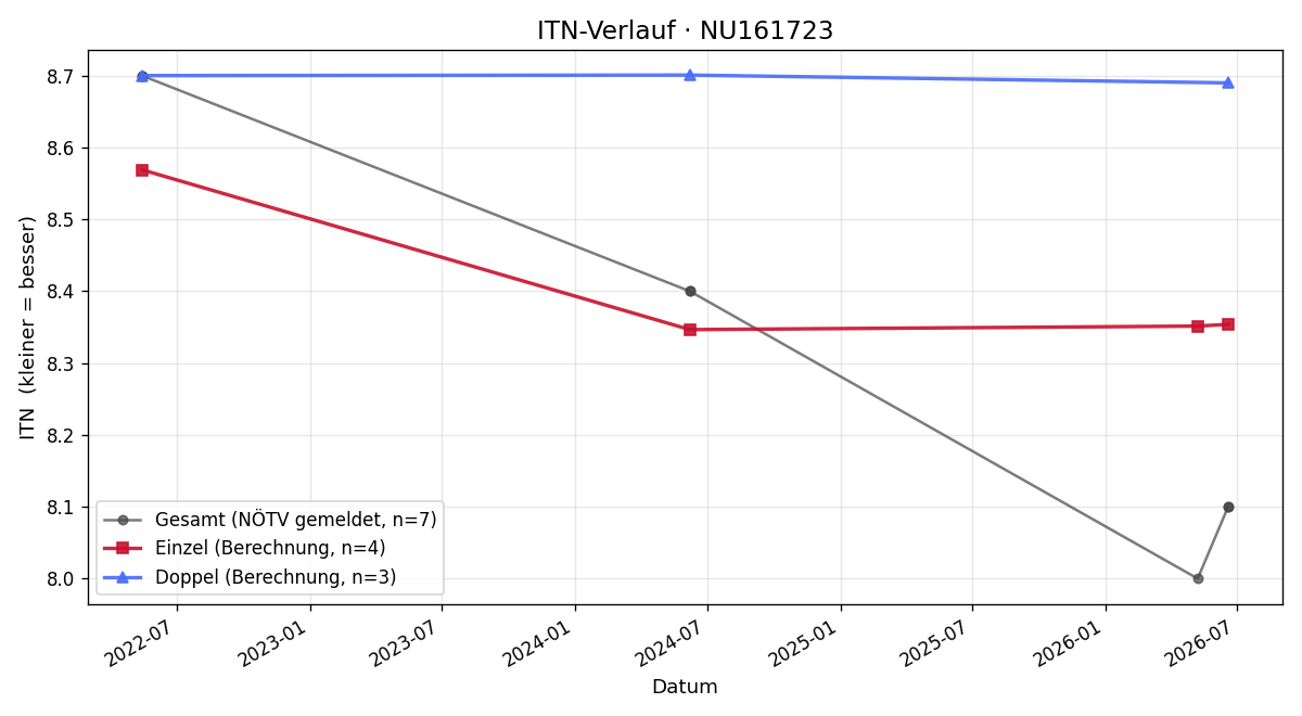 ITN-Verlauf Robert Marischka