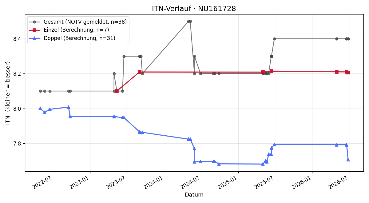 ITN-Verlauf Doris Jurny