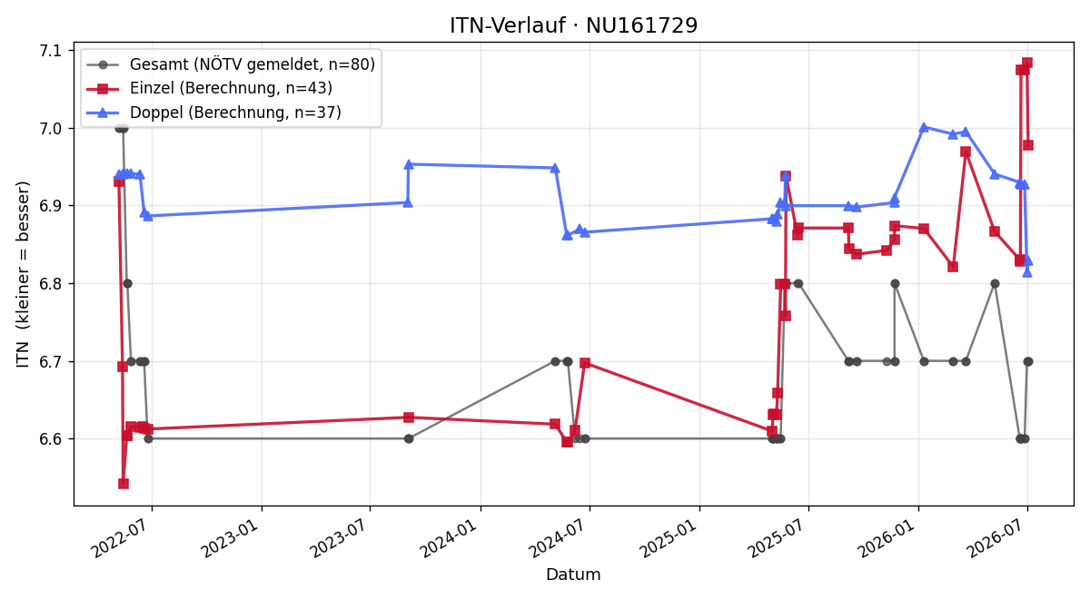 ITN-Verlauf Roman Hahslinger