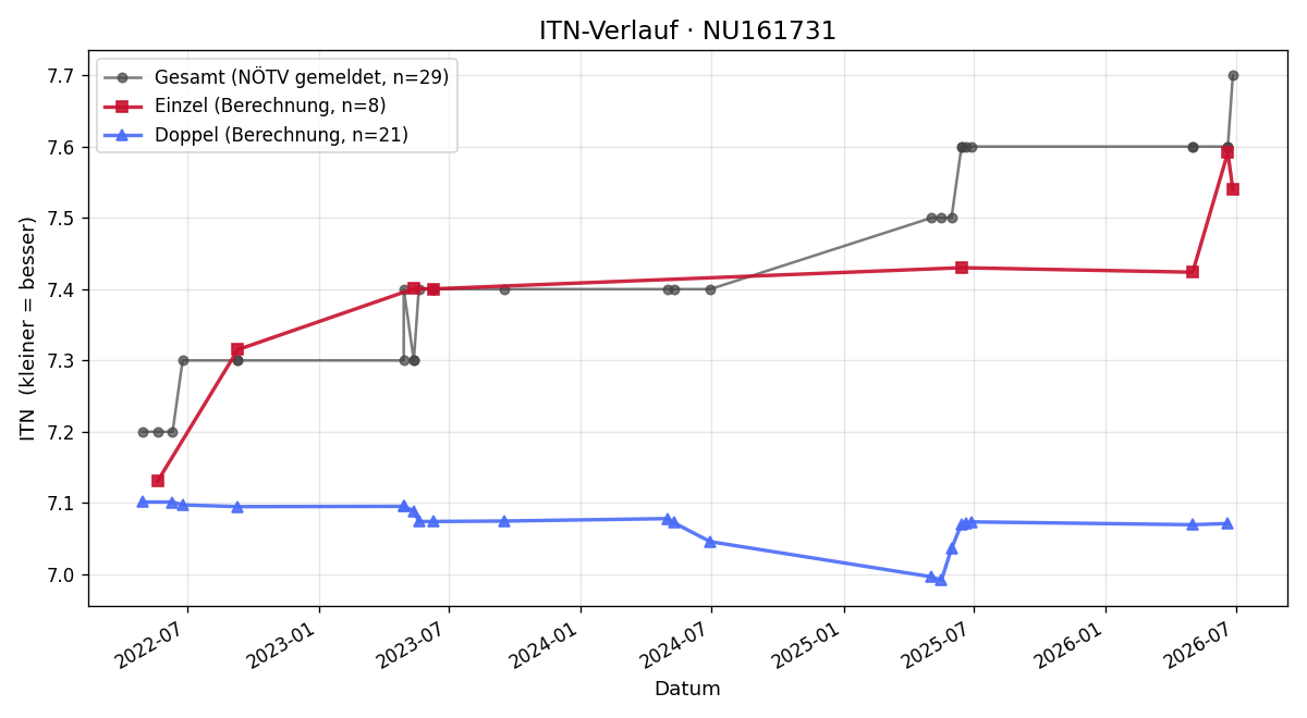ITN-Verlauf Petra Zwieselbauer