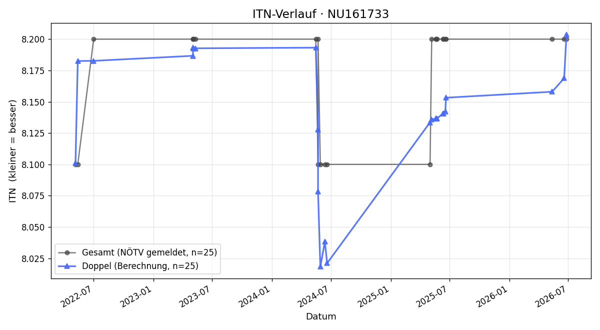 ITN-Verlauf Franz Gerl