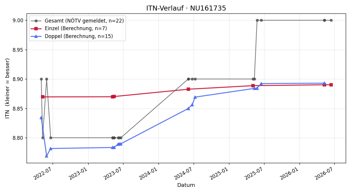 ITN-Verlauf Hubert Gruber