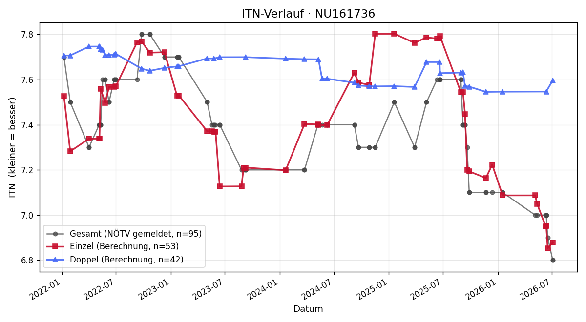 ITN-Verlauf Christian Flurer