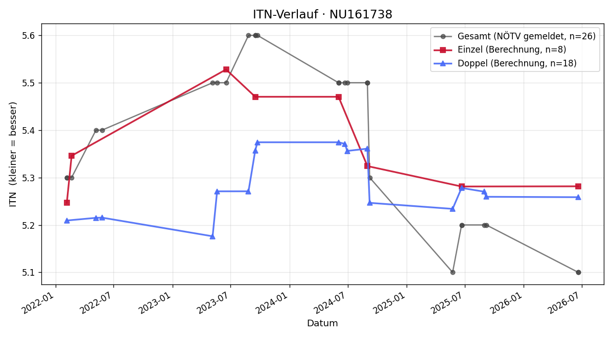 ITN-Verlauf Stefan Zingel