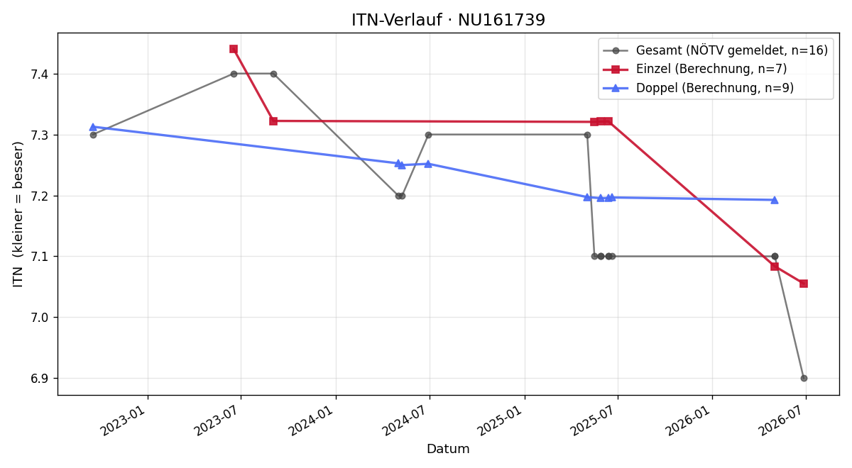 ITN-Verlauf Jutta Torda
