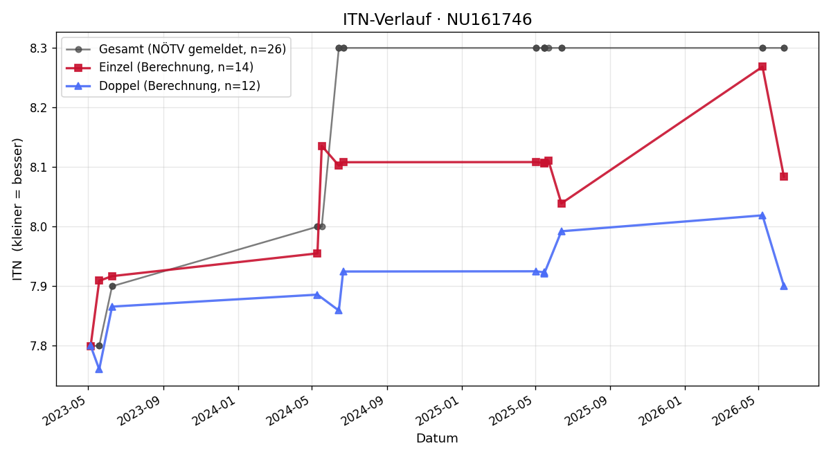 ITN-Verlauf Viktor Filipczak