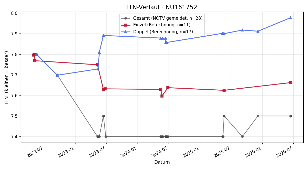 ITN-Verlauf Julia Stiefelmeyer