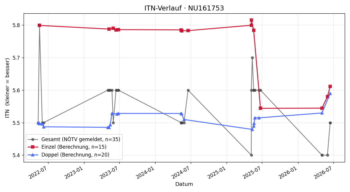 ITN-Verlauf Heinz Stiefelmeyer