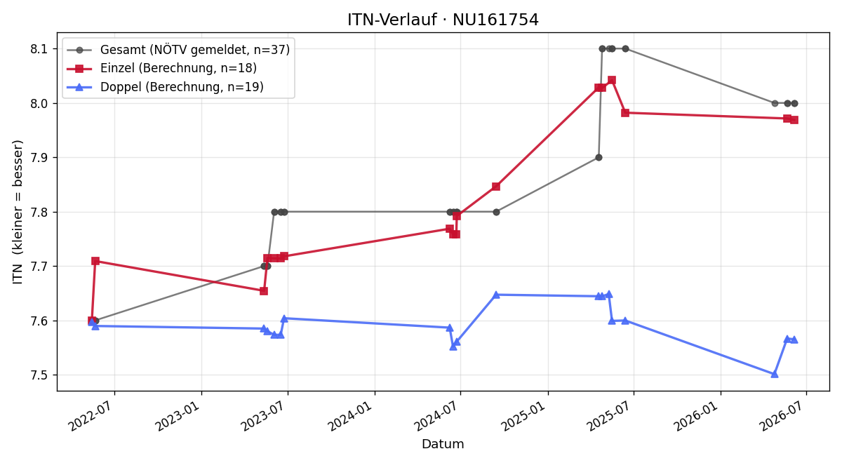 ITN-Verlauf Marion Sprenger