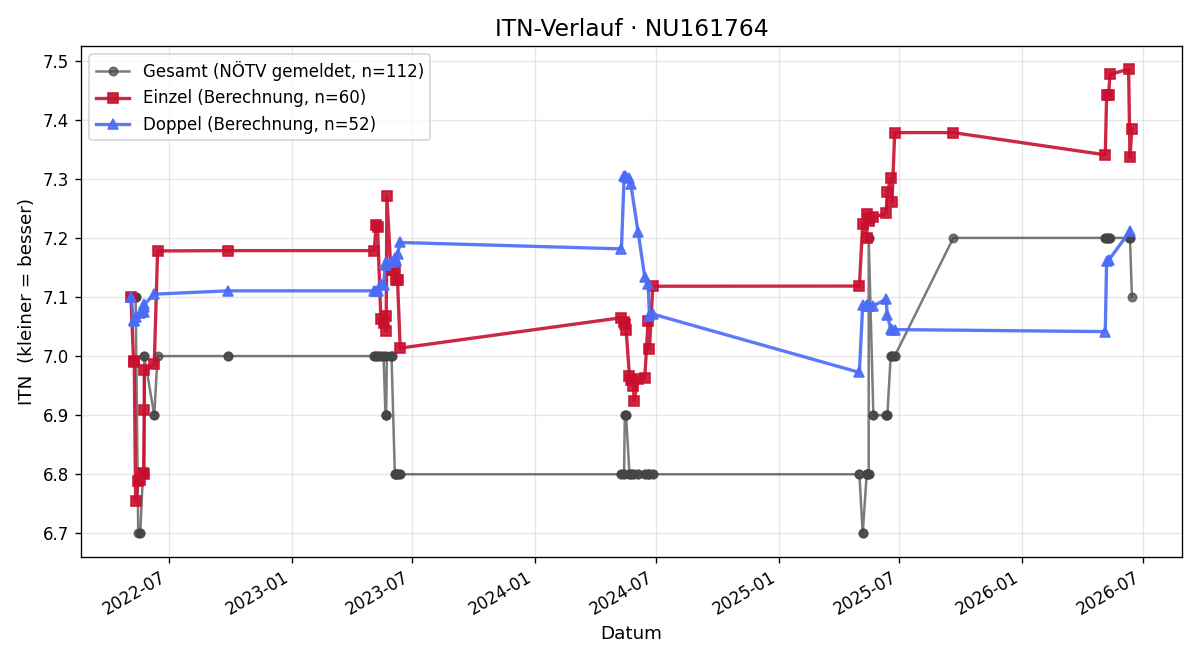 ITN-Verlauf Silvester Schlenz