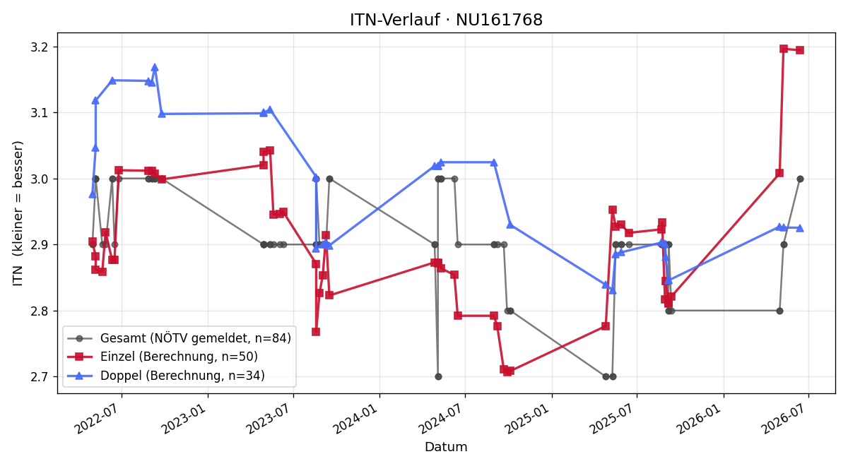 ITN-Verlauf Dominik Negrin
