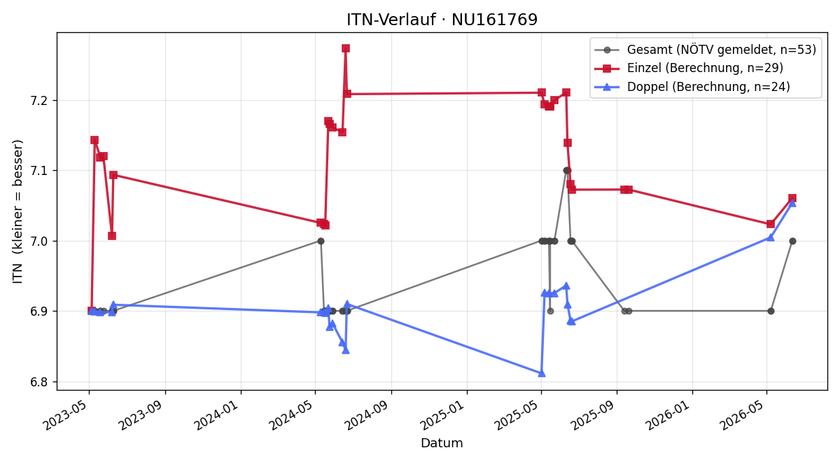ITN-Verlauf Christian Negrin