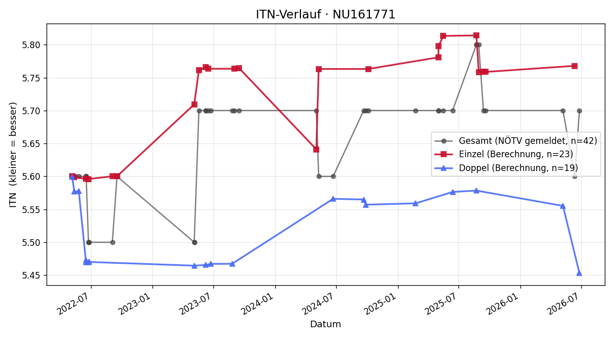 ITN-Verlauf Robert Kubalek