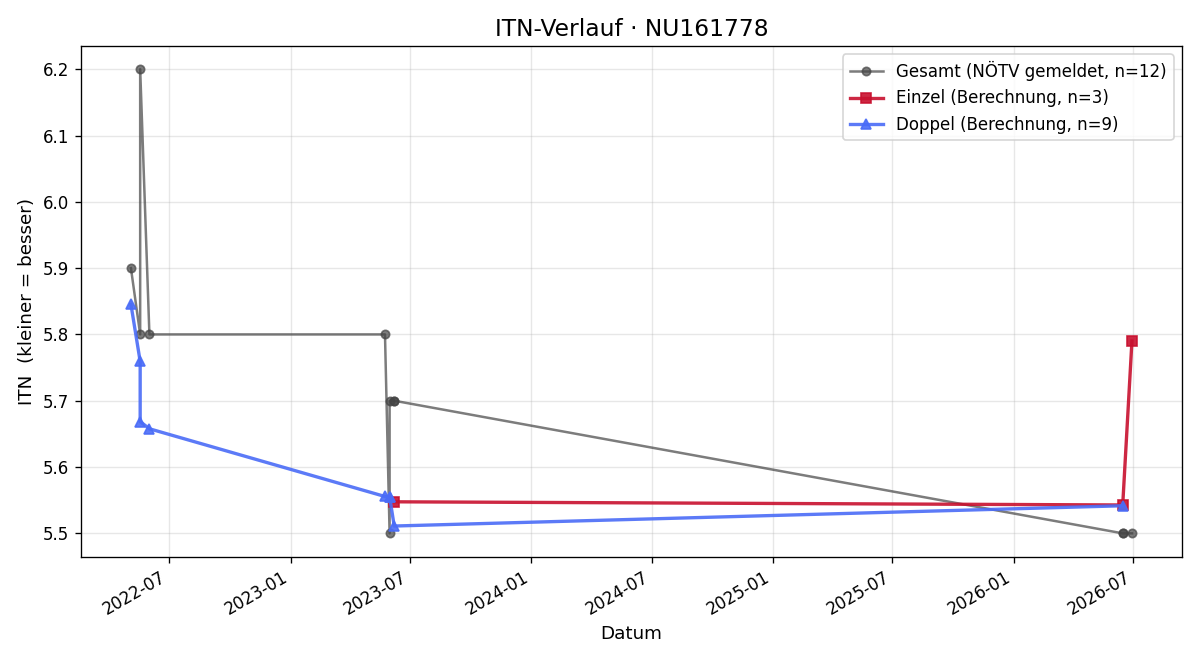 ITN-Verlauf Thomas Krach