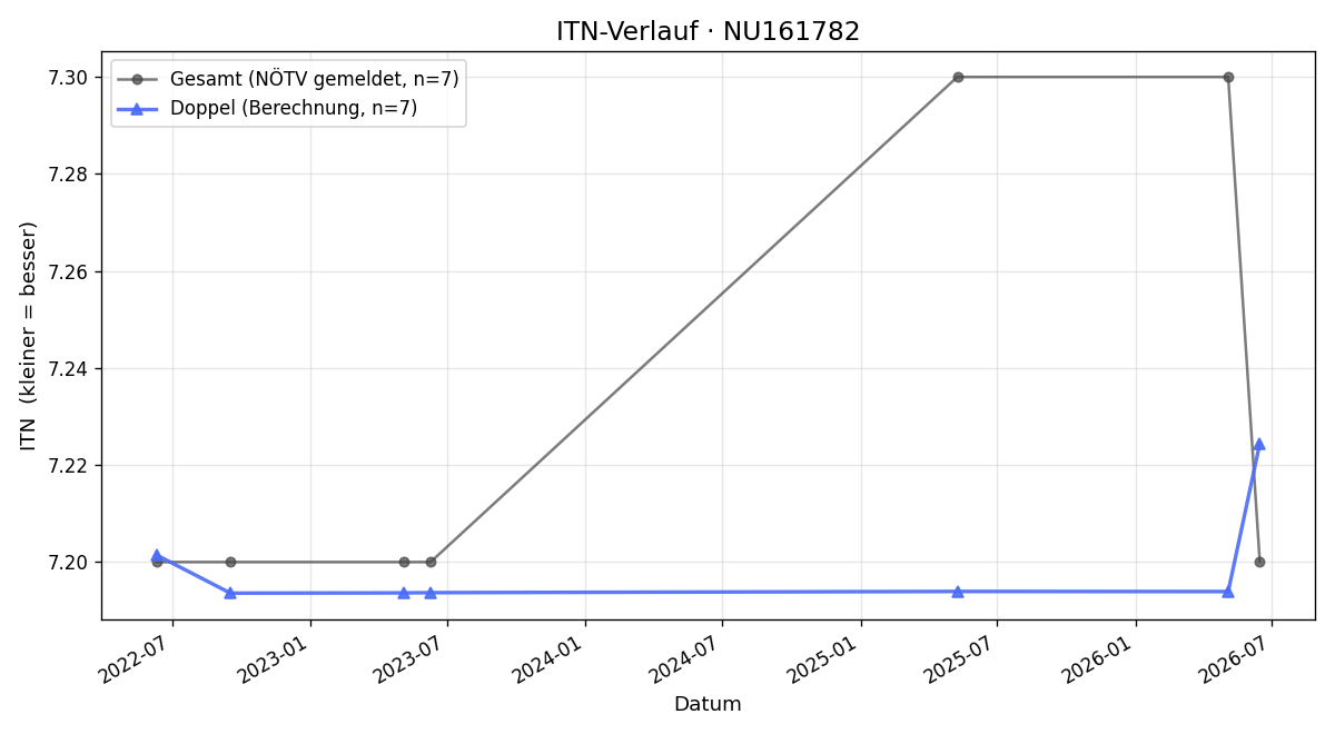 ITN-Verlauf Gerald Hofmann