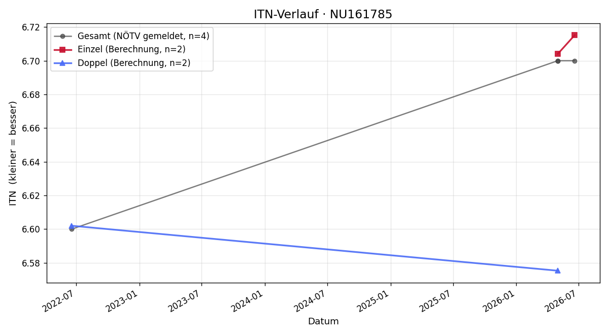 ITN-Verlauf Herbert Gruner
