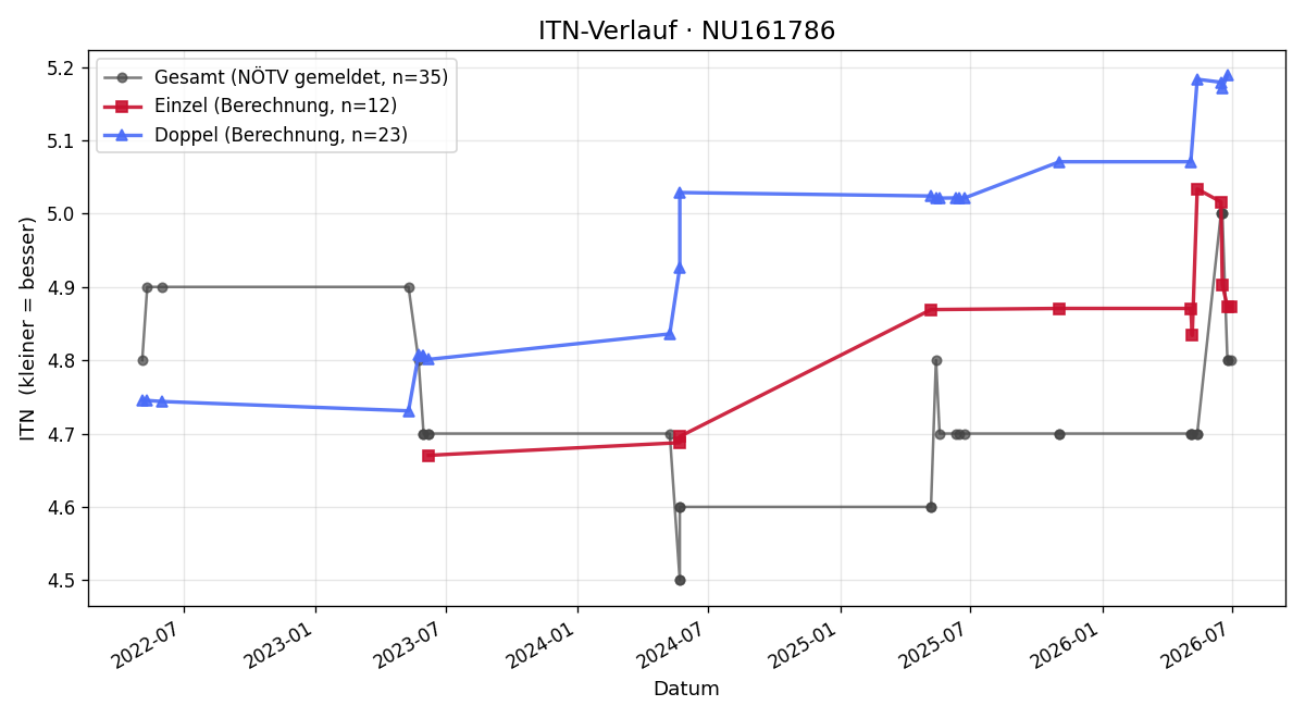 ITN-Verlauf Peter Frank