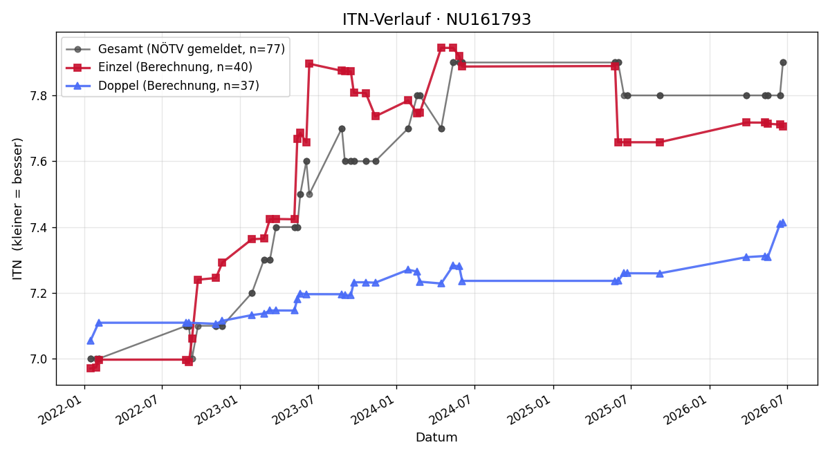 ITN-Verlauf Richard Haschke