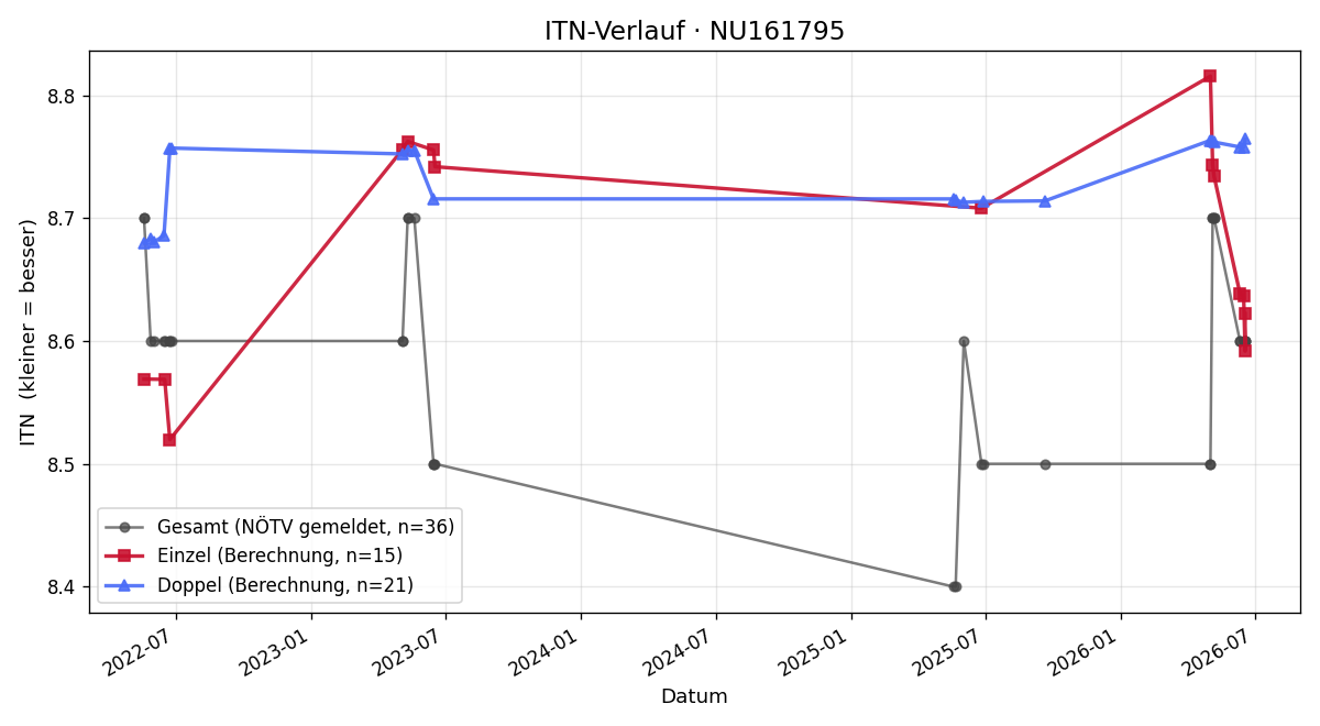 ITN-Verlauf Ruth Freund