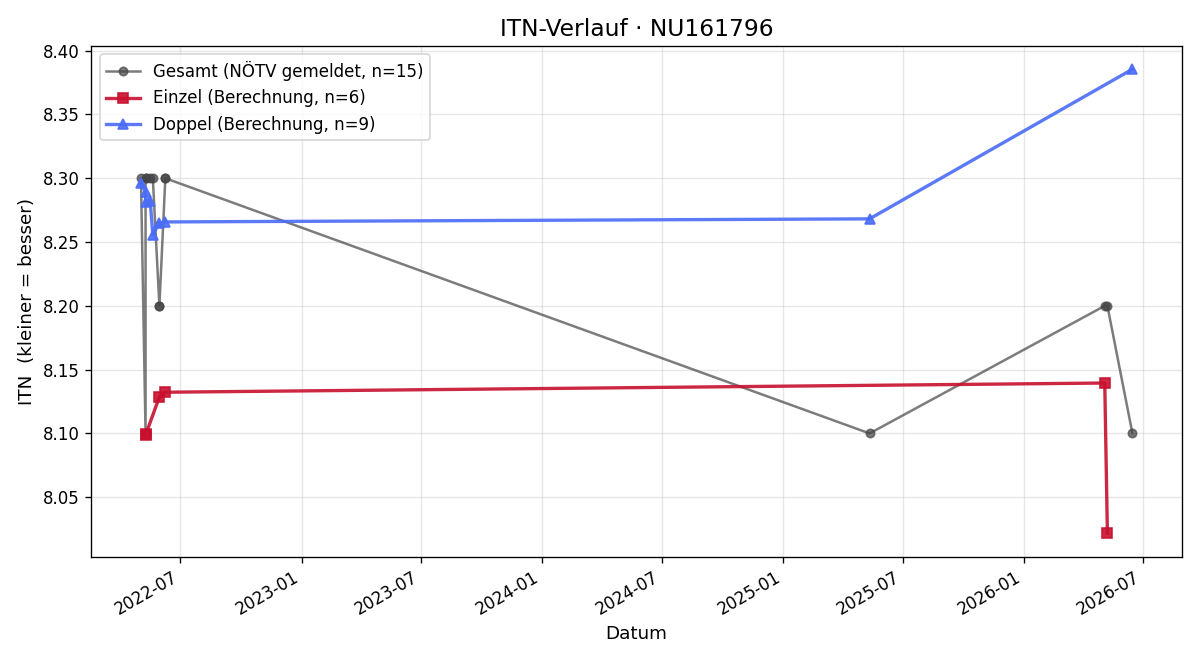 ITN-Verlauf Martin Freund