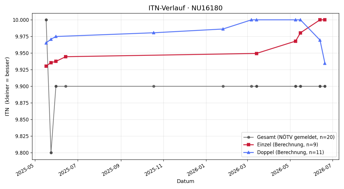 ITN-Verlauf Verena Moser