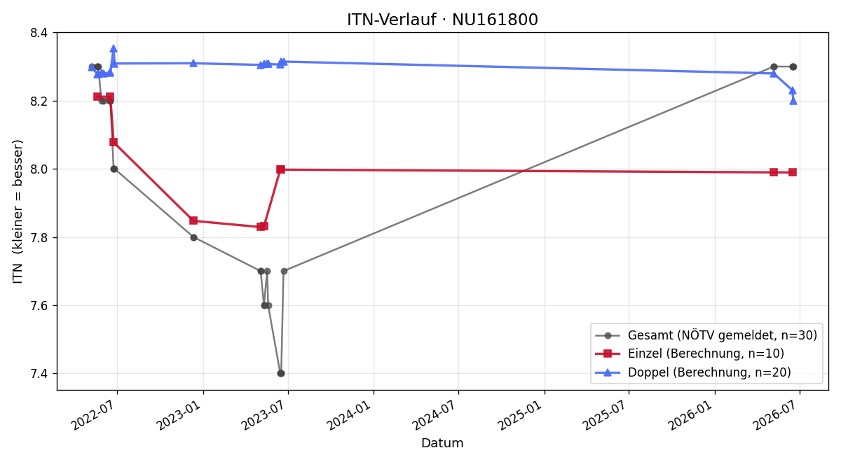 ITN-Verlauf Elfriede Appel