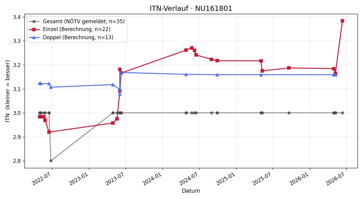 ITN-Verlauf Matthias Wolf