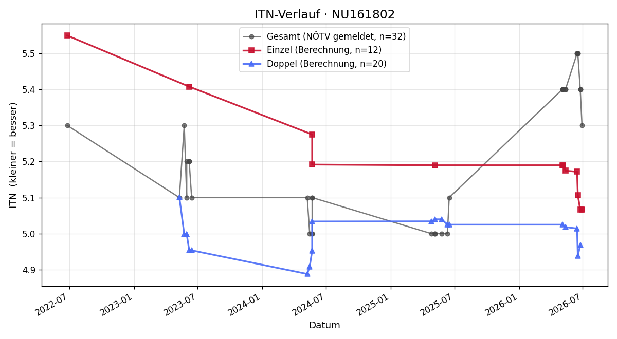 ITN-Verlauf Alexander Seppelt