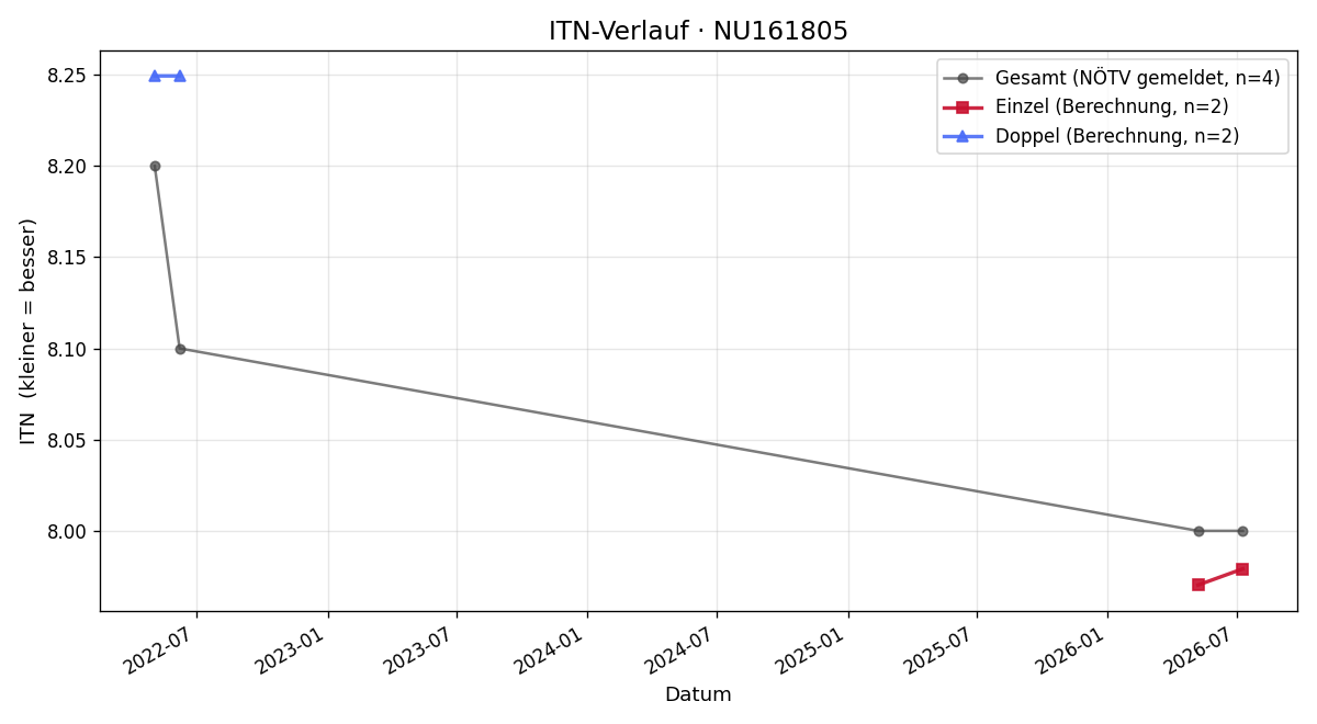 ITN-Verlauf Peter Goldscheider