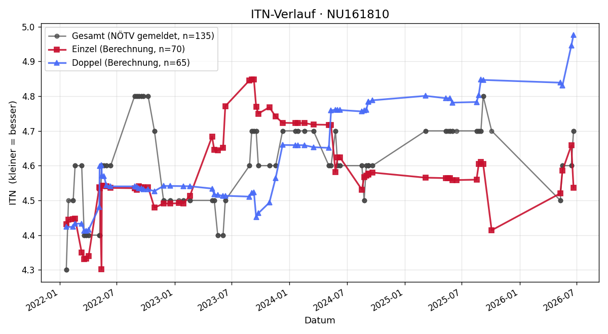 ITN-Verlauf Erik Werner