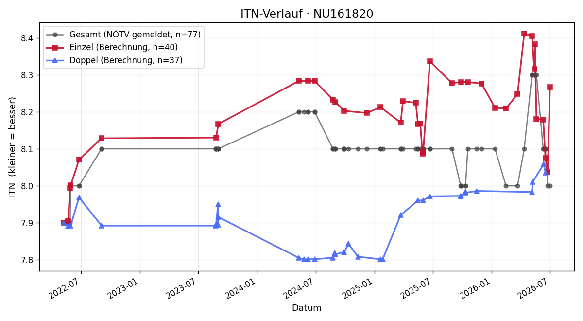 ITN-Verlauf Roland Auböck