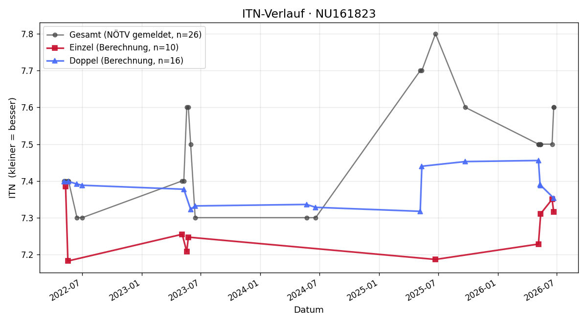 ITN-Verlauf Peter Rosenberg