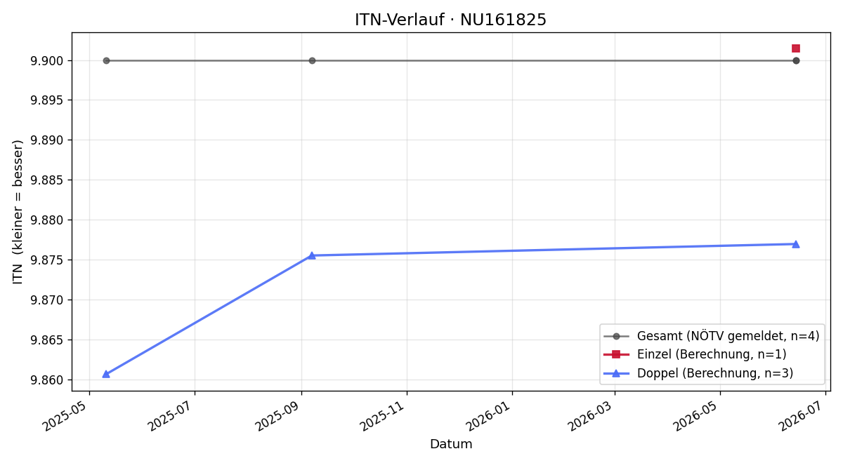 ITN-Verlauf Tamir Pixner