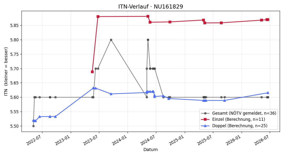 ITN-Verlauf Thomas Heller