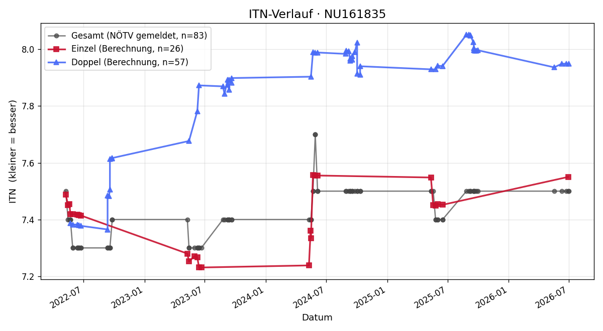 ITN-Verlauf Hubert Pichler