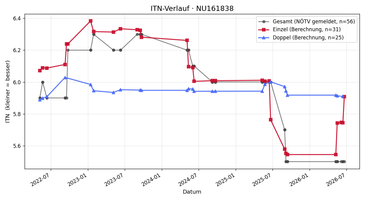 ITN-Verlauf Dieter Mackerle