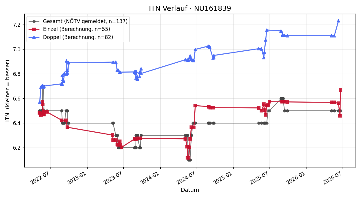 ITN-Verlauf Walter Lehner