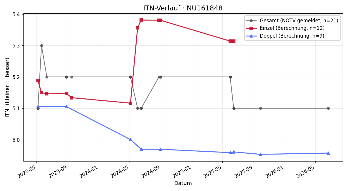 ITN-Verlauf Michael Walter