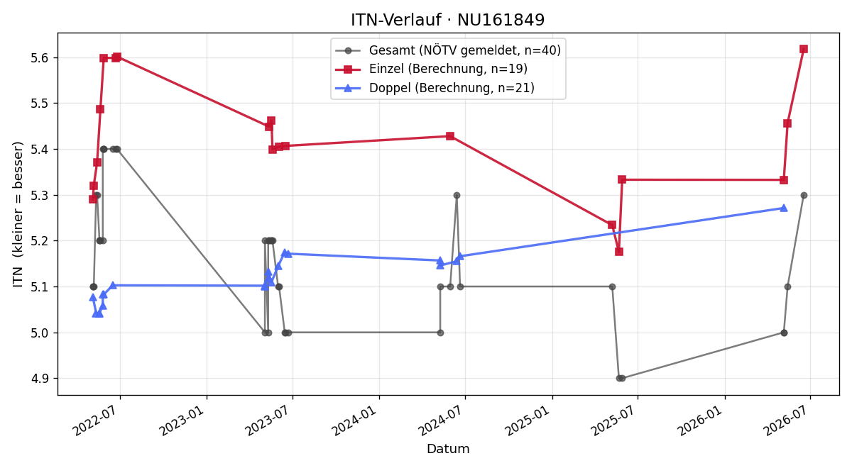 ITN-Verlauf Josef Ingruber