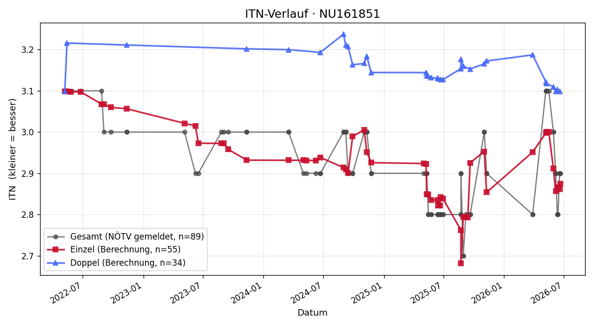 ITN-Verlauf Peter Hatina