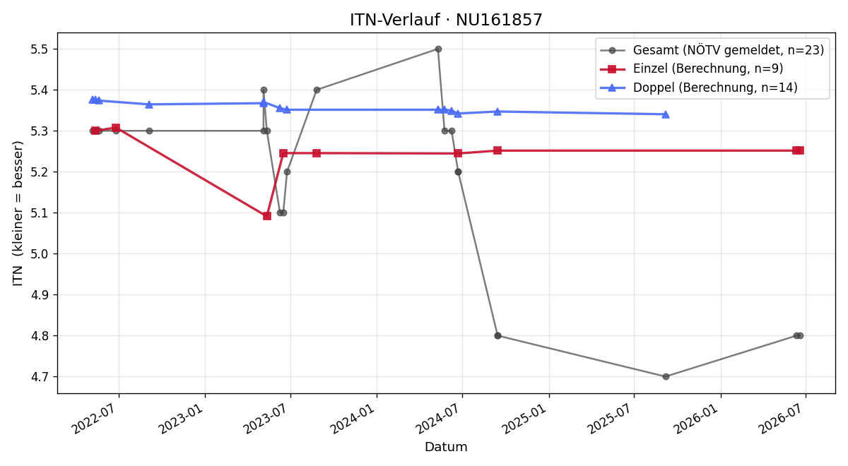 ITN-Verlauf Martin Csarman